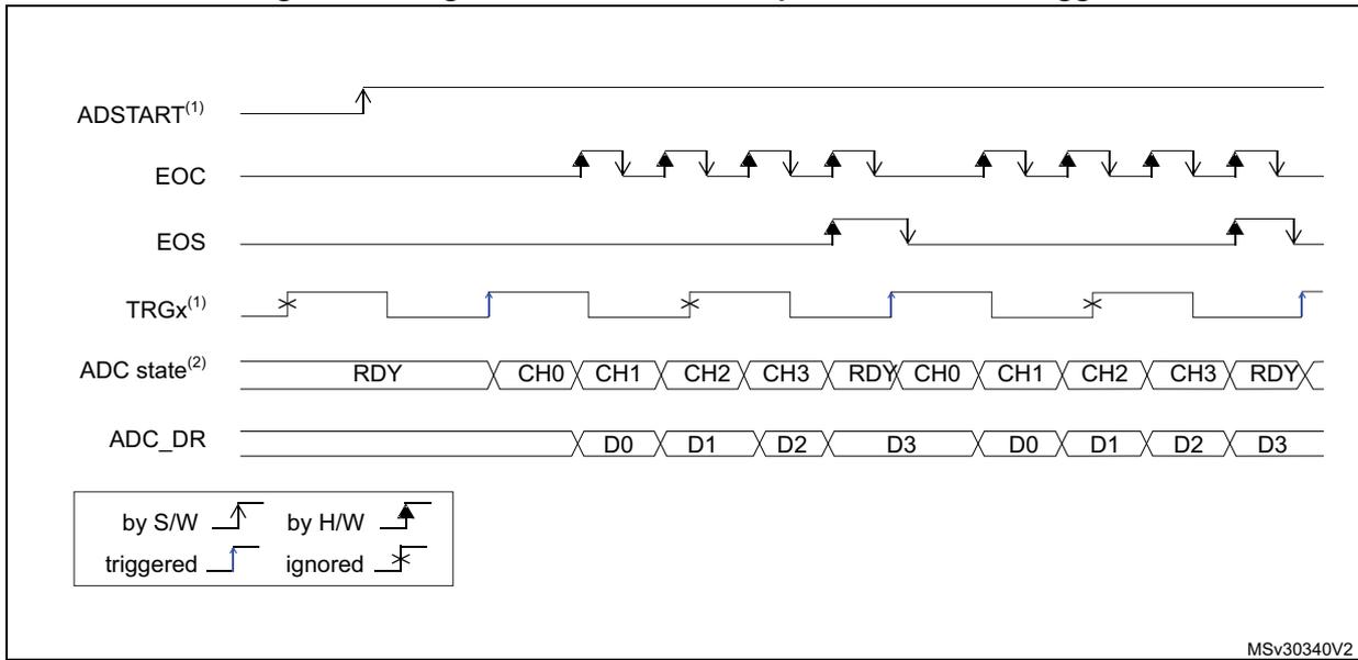 Timing diagram for single conversions of a sequence with hardware trigger. It shows the relationship between ADSTART, EOC, EOS, TRGx, ADC state, and ADC_DR signals over time. The diagram illustrates the start of conversion, the sequence of channels (CH0, CH1, CH2, CH3), and the resulting data (D0, D1, D2, D3).