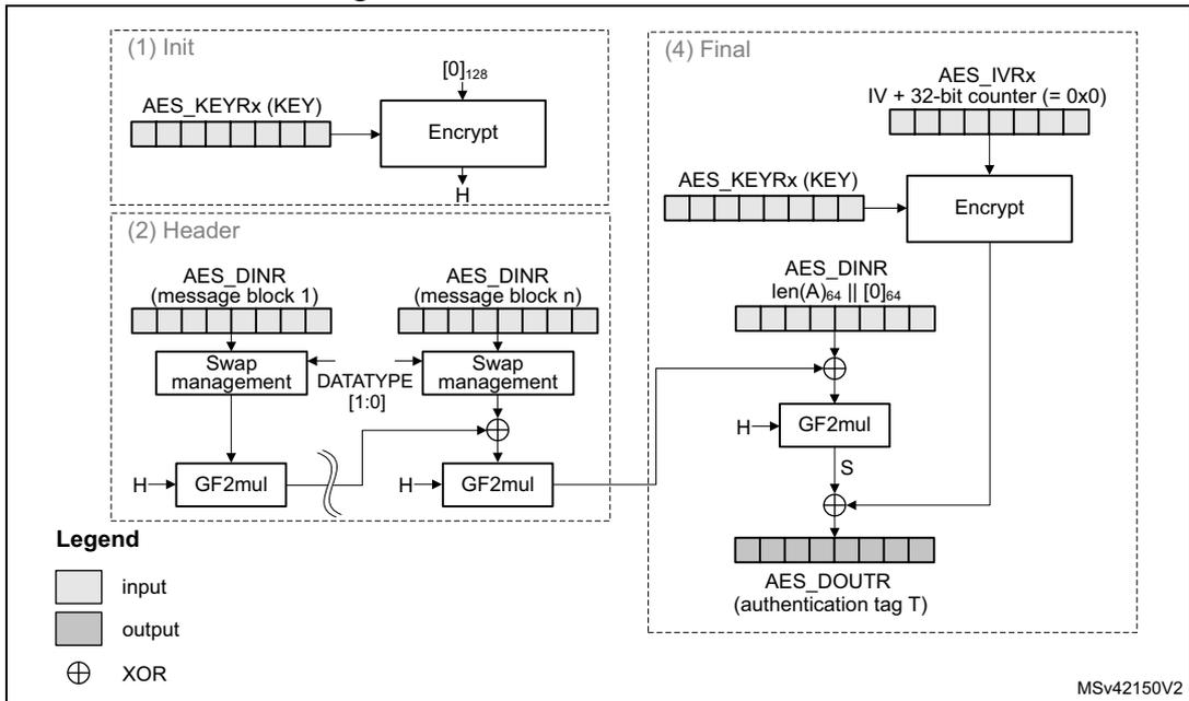 Flowchart of GMAC authentication mode showing Init, Header, and Final stages.