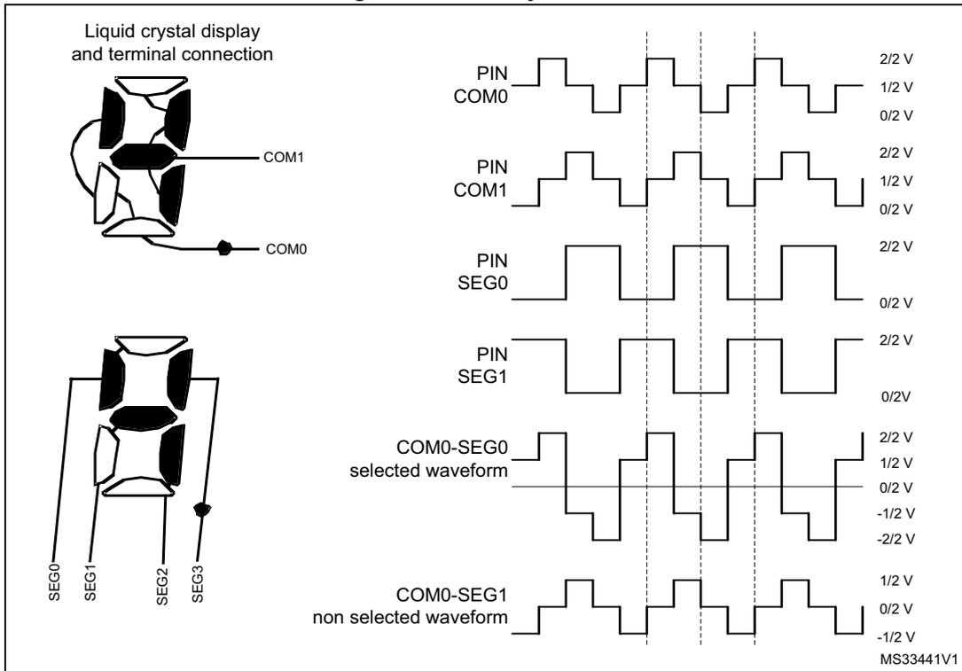 Timing diagram for 1/2 duty, 1/2 bias LCD driving. It shows waveforms for COM0, COM1, SEG0, and SEG1 pins, along with selected and non-selected waveforms for COM0-SEG0 and COM0-SEG1. Includes a terminal connection diagram on the left.