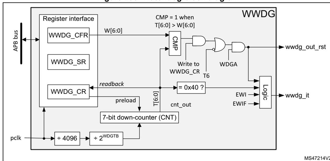 Figure 298. Watchdog block diagram. The diagram shows the internal architecture of the WWDG. On the left, an APB bus connects to a Register interface containing WWDG_CFR, WWDG_SR, and WWDG_CR registers. The WWDG_CFR provides a window value W[6:0] to a CMP block. The WWDG_CR is used to write the counter value (T[6:0]) and includes a 'preload' signal to the 7-bit down-counter (CNT). The CNT is clocked by pclk, divided by 4096 and then by 2^WDGTB. The CNT output (cnt_out) is compared with 0x40. The CMP block also receives T[6:0] from the WWDG_CR. The output of the CMP block is ANDed with the T6 signal (from the CNT) and the WDGA bit (from WWDG_CR) to generate the wwdg_out_rst signal. The CNT output is also compared with 0x40 by a logic block that also receives EWI and EWIF signals to generate the wwdg_it signal. A 'readback' signal is shown from the CNT to the WWDG_CR.