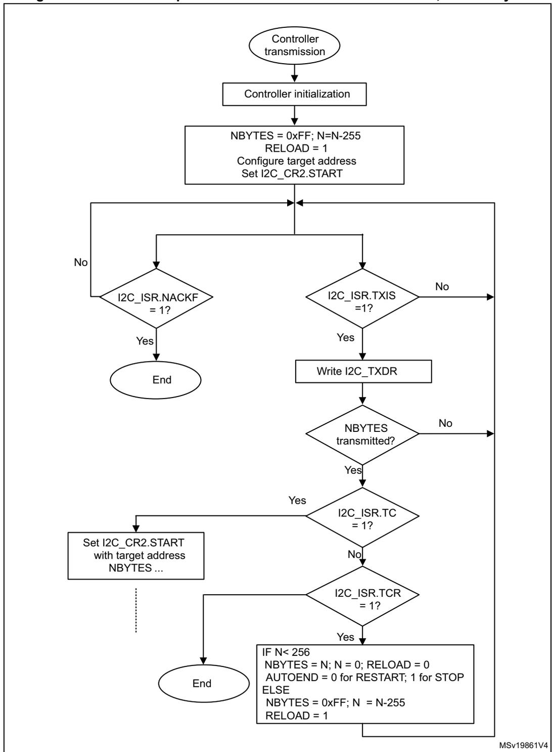 Flowchart of I2C Controller Transmission process for N > 255 bytes