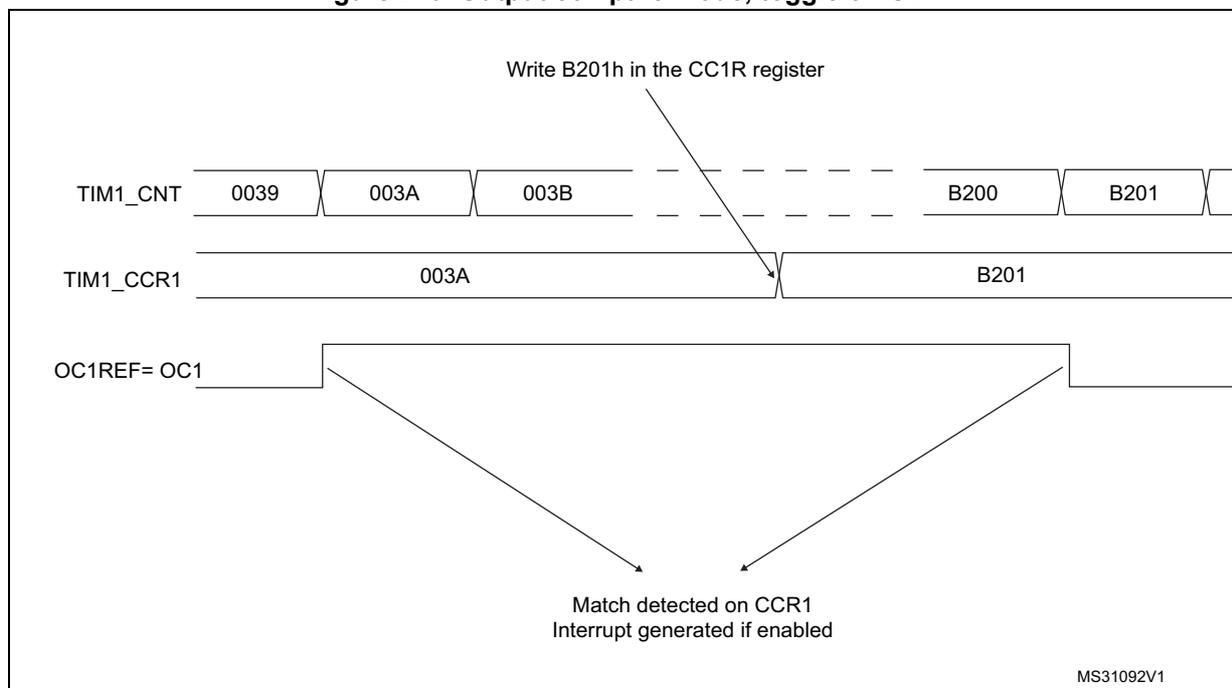 Timing diagram for Output compare mode, toggle on OC1. The diagram shows three horizontal timelines: TIM1_CNT, TIM1_CCR1, and OC1REF=OC1. TIM1_CNT starts at 0039, increments through 003A, 003B, and eventually reaches B200 and B201. TIM1_CCR1 is initially set to 003A. A note indicates 'Write B201h in the CC1R register' with an arrow pointing to the CCR1 line. When the counter reaches B201, the OC1REF signal toggles. Below the timelines, text states 'Match detected on CCR1 Interrupt generated if enabled'. The diagram is labeled MS31092V1 in the bottom right corner.