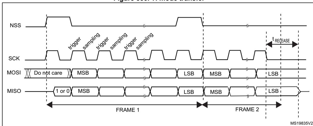 Timing diagram for TI mode transfer showing waveforms for NSS, SCK, MOSI, and MISO signals. The diagram illustrates two frames (FRAME 1 and FRAME 2) of data transfer. The SCK signal is a square wave. The MOSI signal shows data bits (MSB, LSB) being transmitted. The MISO signal shows data bits (MSB, LSB) being received. The NSS signal is a pulse that goes low to start a frame and high to end it. The timing parameters t_trigger and t_sampling are indicated for the SCK signal. The t_release parameter is indicated for the NSS signal.