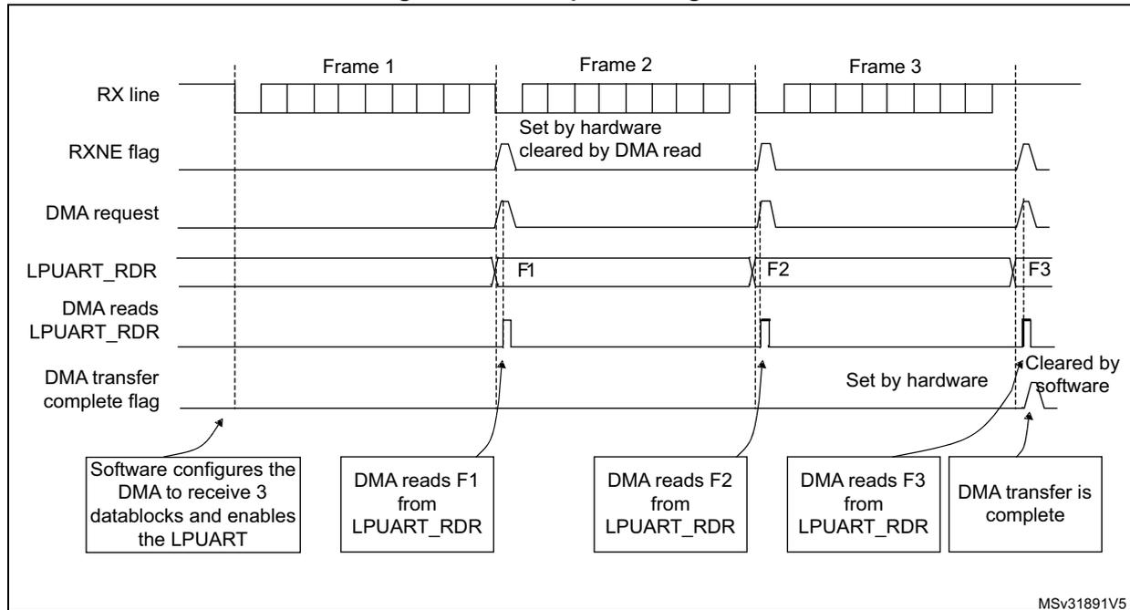 Timing diagram for Figure 362. Reception using DMA. The diagram shows the relationship between the RX line, RXNE flag, DMA request, LPUART_RDR, DMA reads LPUART_RDR, and DMA transfer complete flag over three frames (Frame 1, Frame 2, Frame 3).