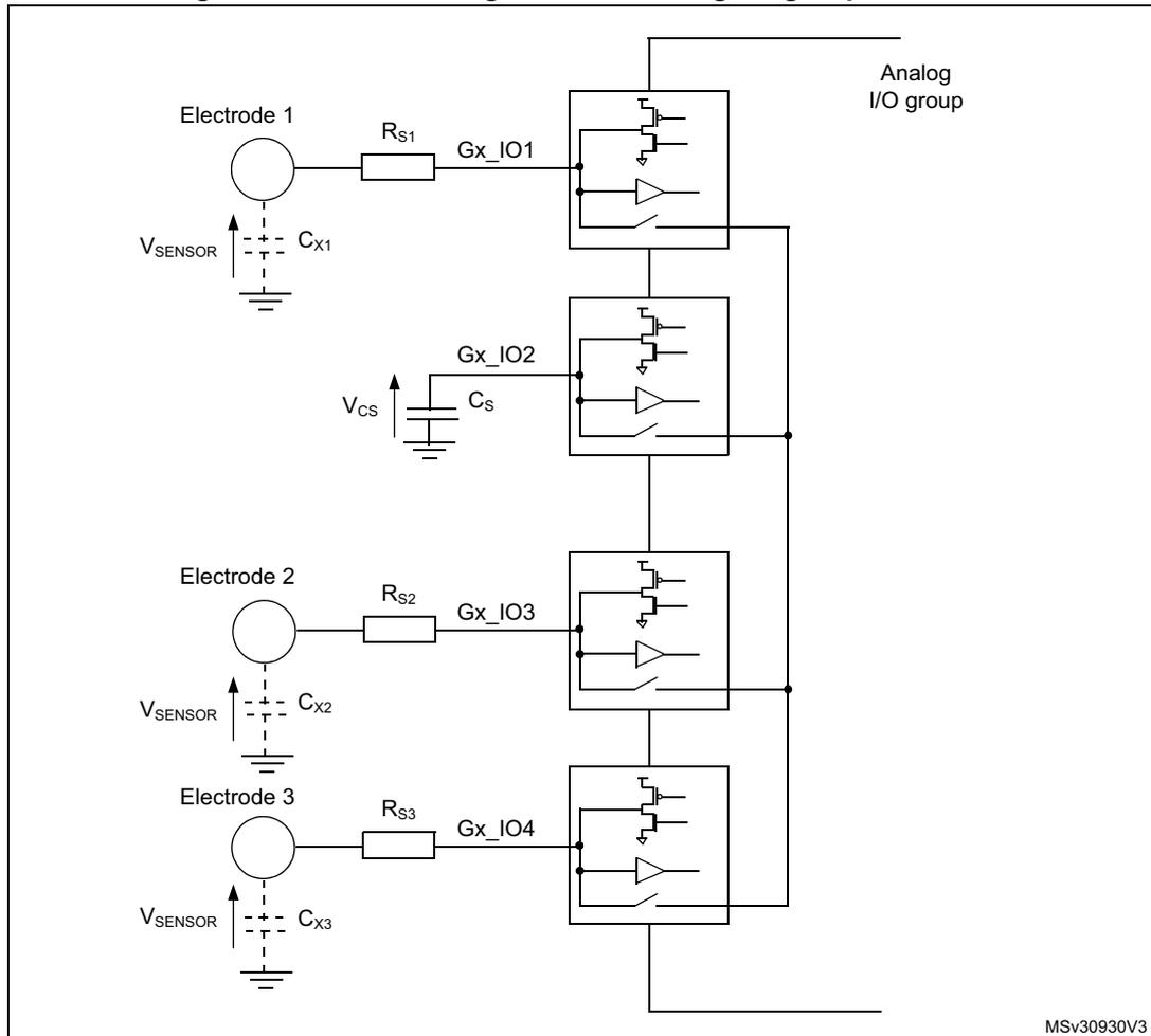 Figure 86. Surface charge transfer analog I/O group structure. The diagram shows three electrodes (Electrode 1, Electrode 2, Electrode 3) connected to an analog I/O group. Each electrode is connected to a serial resistor (Rs1, Rs2, Rs3) which is then connected to a GPIO pin (Gx_IO1, Gx_IO3, Gx_IO4). Each electrode also has a parasitic capacitance (Cx1, Cx2, Cx3) connected to ground. A sampling capacitor (Cs) is connected to the Gx_IO2 pin. The voltage across the sampling capacitor (Vcs) is shown. The voltage across the electrode capacitance (VSENSOR) is also shown. The analog I/O group is connected to the GPIO pins and the sampling capacitor. The diagram is labeled MSV30930V3.