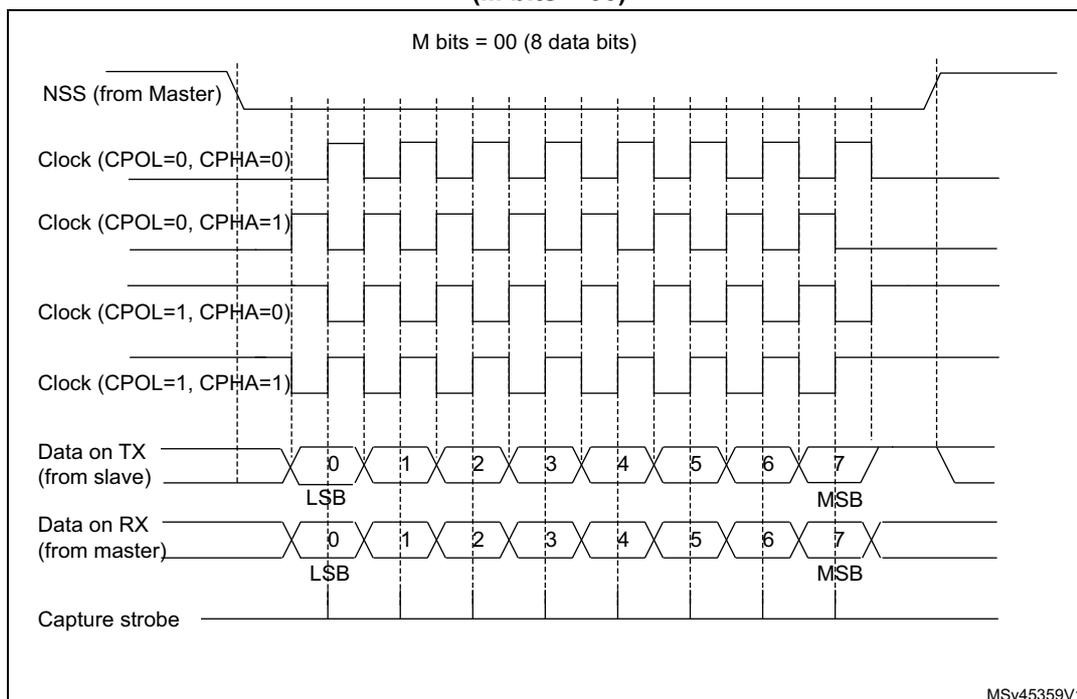 Figure 342. USART data clock timing diagram in synchronous slave mode (M bits = 00). The diagram shows the timing relationship between the Slave Select (NSS) signal, the Clock signal, the Data on TX (from slave), the Data on RX (from master), and the Capture strobe. The clock signal is shown for four phases: CPOL=0, CPHA=0; CPOL=0, CPHA=1; CPOL=1, CPHA=0; and CPOL=1, CPHA=1. The data is transmitted in 8-bit bytes (M bits = 00). The LSB (Least Significant Bit) is transmitted first, and the MSB (Most Significant Bit) is transmitted last. The capture strobe is shown as a pulse that captures the data on the RX line.
