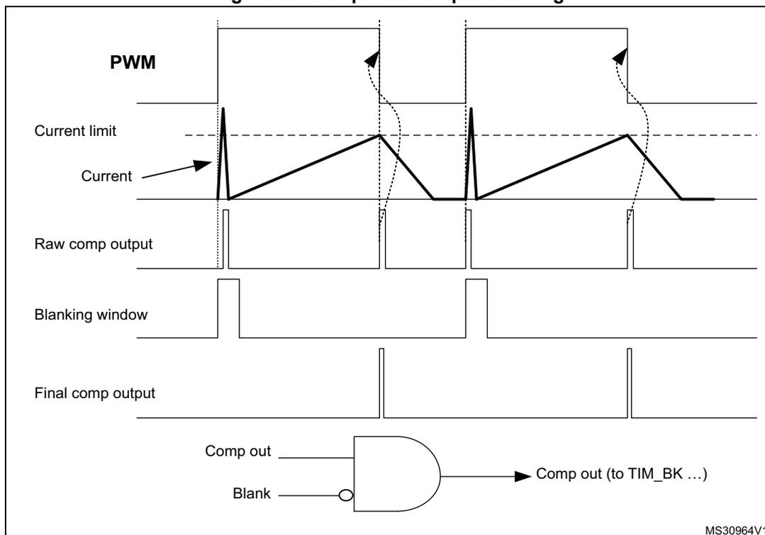 Timing diagram for comparator output blanking. The diagram shows five waveforms: PWM, Current limit, Current, Raw comp output, and Final comp output. The PWM signal is a square wave. The Current limit is a dashed horizontal line. The Current signal is a sawtooth-like waveform that rises and falls, crossing the Current limit line. The Raw comp output is a pulse that goes high when the Current signal crosses the Current limit line. The Blanking window is a pulse that is high during the rising edge of the Current signal. The Final comp output is the AND of the Raw comp output and the inverted Blanking window signal. Below the waveforms, a logic diagram shows an AND gate with inputs 'Comp out' and 'Blank' (inverted). The output of the AND gate is labeled 'Comp out (to TIM_BK ...)'. The diagram is labeled MS30964V1.