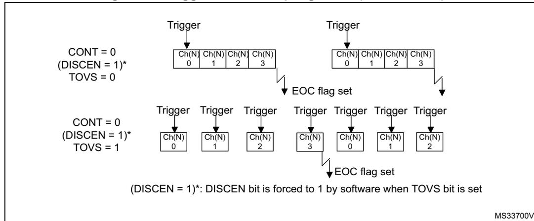 Diagram of Triggered oversampling mode. Top part shows TOVS=0 where one trigger starts a burst of 4 conversions (Ch(N) 0, 1, 2, 3) followed by an EOC flag. Bottom part shows TOVS=1 where each individual conversion (Ch(N) 0, 1, 2, 3, then 0, 1, 2...) is started by its own trigger. EOC flag is set after the full oversampling ratio is reached (after 4 conversions).