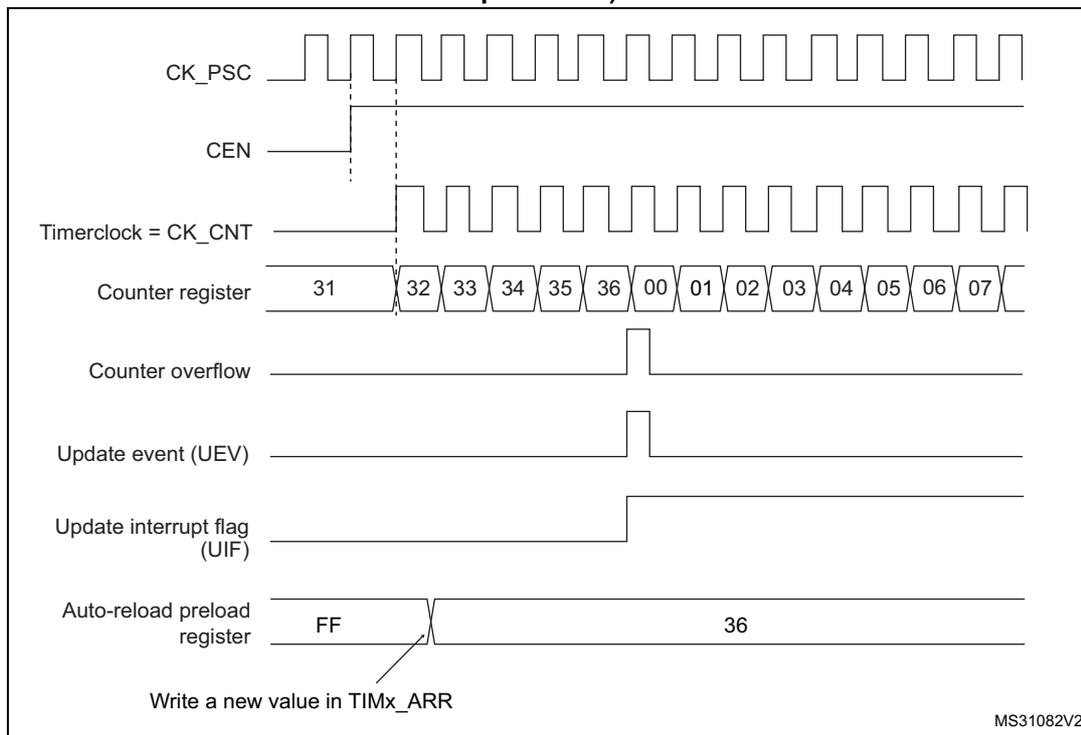 Timing diagram for Figure 249 showing counter behavior when ARPE=0. It includes signals for CK_PSC, CEN, Timerclock (CK_CNT), Counter register values (31 to 07), Counter overflow, Update event (UEV), Update interrupt flag (UIF), and Auto-reload preload register (FF to 36).