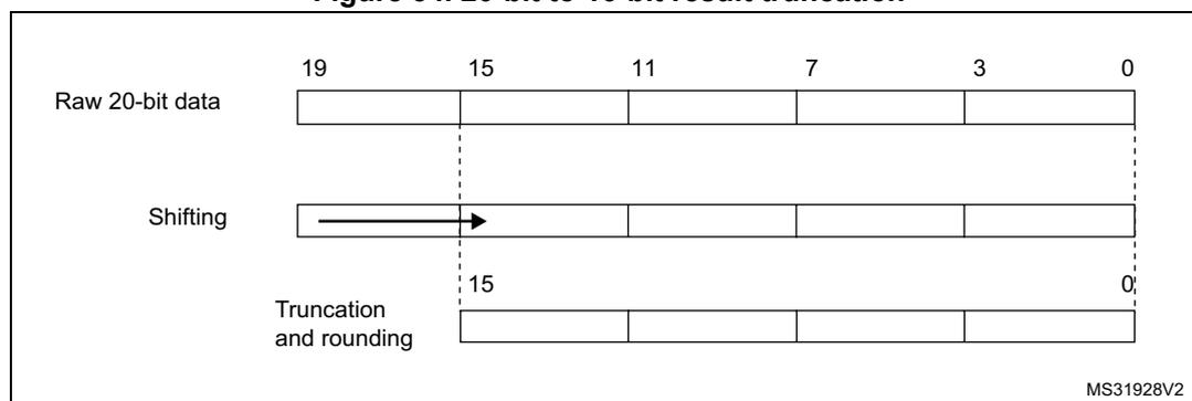 Diagram illustrating the 20-bit to 16-bit result truncation process. It shows three rows: 'Raw 20-bit data' (bits 19 to 0), 'Shifting' (indicated by a right arrow), and 'Truncation and rounding' (bits 15 to 0). The raw data is shifted right by 4 bits, and the resulting 16 least significant bits are truncated and rounded.