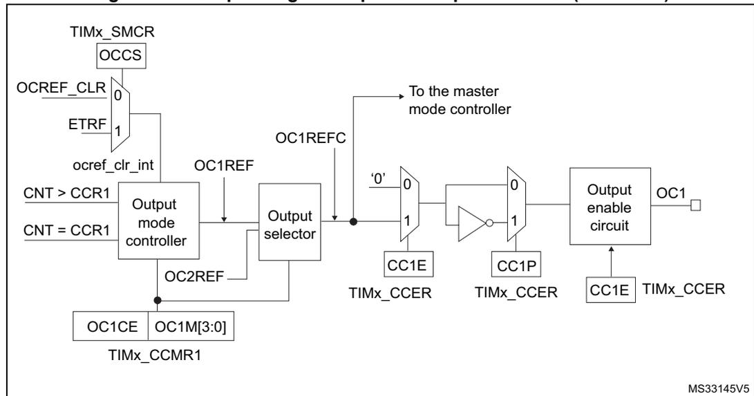 Figure 208: Output stage of Capture/Compare channel (channel 1) diagram. This diagram details the output logic. It starts with TIMx_SMCR (OCCS, OCREF_CLR, ETRF) and TIMx_CCMR1 (OC1CE, OC1M[3:0]) registers. The OCREF_CLR signal is multiplexed (0: OCREF_CLR, 1: ETRF) to produce OC1REF. OC1REF and OC2REF are inputs to the Output mode controller, which also receives CNT > CCR1 and CNT = CCR1 signals. The controller outputs OC1REFC to the master mode controller and OC1REF. OC1REF is multiplexed (0: '0', 1: OC1REFC) to produce a signal that passes through a series of multiplexers and inverters controlled by TIMx_CCER (CC1E, CC1P) and TIMx_CCMR1 (OC1CE) registers to finally drive the OC1 output pin. The diagram is labeled MS33145V5.