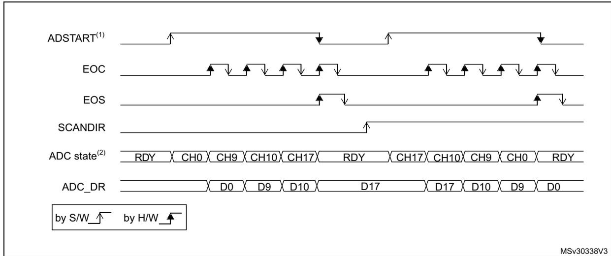 Timing diagram for Figure 40: Single conversions of a sequence, software trigger. The diagram shows several signal lines: ADSTART(1), EOC, EOS, SCANDIR, ADC state(2), and ADC_DR. ADSTART(1) shows two rising edges triggered by software (S/W) and falling edges. EOC (End of Conversion) shows pulses for each channel conversion. EOS (End of Sequence) shows a pulse after the last channel in a sequence. SCANDIR indicates the scan direction. ADC state(2) transitions from RDY to CH0, CH9, CH10, CH17, and back to RDY, then reverses order in the second sequence. ADC_DR shows data values D0, D9, D10, D17 corresponding to the conversions. A legend indicates 'by S/W' with a rising arrow and 'by H/W' with a filled rising arrow. MSv30338V3 is the reference number.
