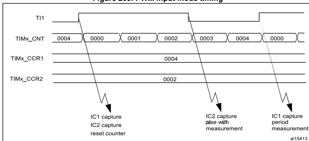 Timing diagram for PWM input mode showing TI1, TIMx_CNT, TIMx_CCR1, and TIMx_CCR2 signals over time. The diagram illustrates the capture of rising and falling edges to measure pulse width and period.