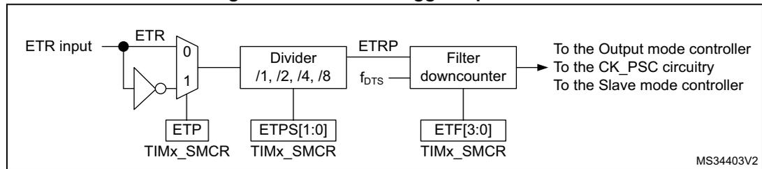 Figure 142: External trigger input block diagram. The diagram shows the ETR input signal path. It starts with an 'ETR input' pin connected to a multiplexer. The multiplexer has two inputs: '0' (direct ETR) and '1' (inverted ETR). The selection is controlled by the 'ETP' bit in the 'TIMx_SMCR' register. The output of the multiplexer goes to a 'Divider' block with options '/1, /2, /4, /8', controlled by the 'ETPS[1:0]' bitfield in the 'TIMx_SMCR' register. The output of the divider is 'ETRP'. This signal then goes to a 'Filter downcounter' block, which is controlled by the 'f_bts' input and the 'ETF[3:0]' bitfield in the 'TIMx_SMCR' register. The final output of the filter downcounter is connected to three destinations: 'To the Output mode controller', 'To the CK_PSC circuitry', and 'To the Slave mode controller'. The diagram is labeled 'MS34403V2'.