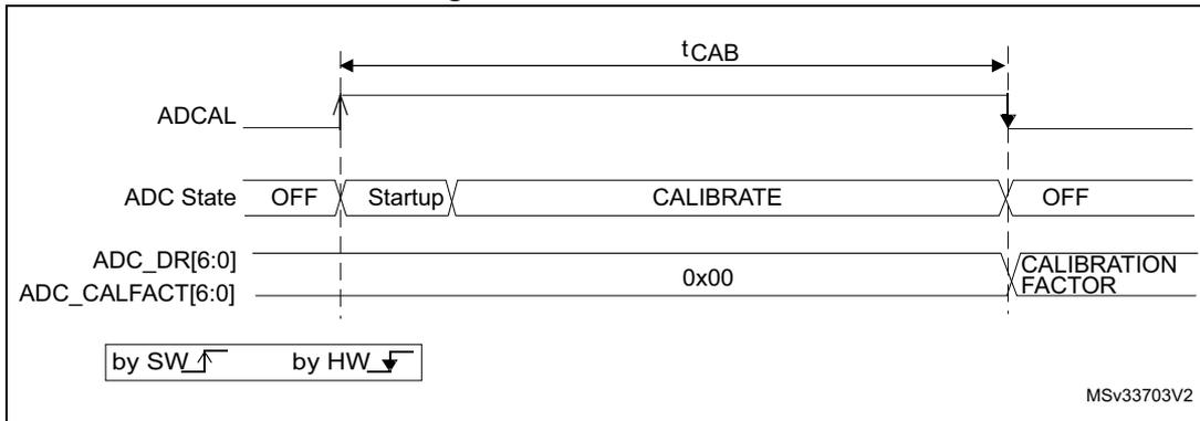 Timing diagram for ADC calibration showing ADCAL signal, ADC State (OFF, Startup, CALIBRATE, OFF), and ADC_DR[6:0]/ADC_CALFACT[6:0] register value (0x00) over time tCAB. The diagram shows the sequence of events for calibration: software write to start calibration, hardware startup, calibration execution, and hardware completion.