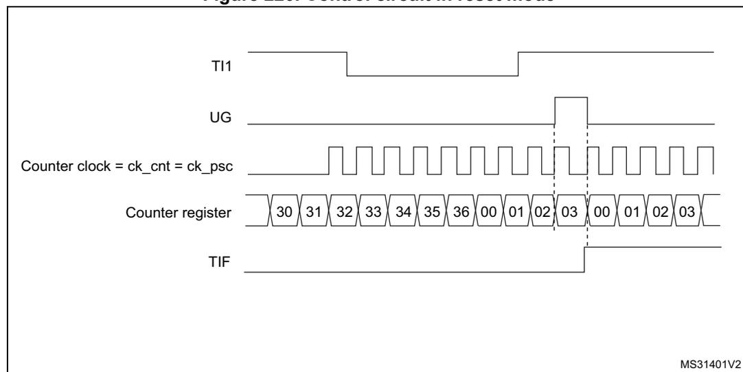 Timing diagram for Figure 220. Control circuit in reset mode. The diagram shows five waveforms over time. 1. TI1: A digital signal that is initially high, then goes low, and then has a rising edge. 2. UG: A pulse that goes high when TI1 has a rising edge. 3. Counter clock = ck_cnt = ck_psc: A periodic square wave. 4. Counter register: A sequence of values starting at 30, increasing by 1 up to 36, then jumping to 00, 01, 02, 03. A vertical dashed line marks the reset point where the value becomes 00. 5. TIF: A pulse that goes high when the counter resets (at the same time as the UG pulse). The diagram is labeled MS31401V2 in the bottom right corner.