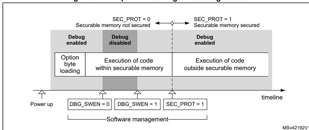 Figure 5: Example of disabling core debug access. A timeline diagram showing the sequence of events for disabling debug access. It starts with 'Power up', followed by 'DBG_SWEN = 0' (Debug enabled), then 'DBG_SWEN = 1' (Debug disabled), and finally 'SEC_PROT = 1' (Securable memory secured). The diagram is divided into three phases: 'Option byte loading', 'Execution of code within securable memory', and 'Execution of code outside securable memory'. The first phase corresponds to 'SEC_PROT = 0' (Securable memory not secured), and the second and third phases correspond to 'SEC_PROT = 1' (Securable memory secured). The 'Software management' section indicates the sequence of bit changes.