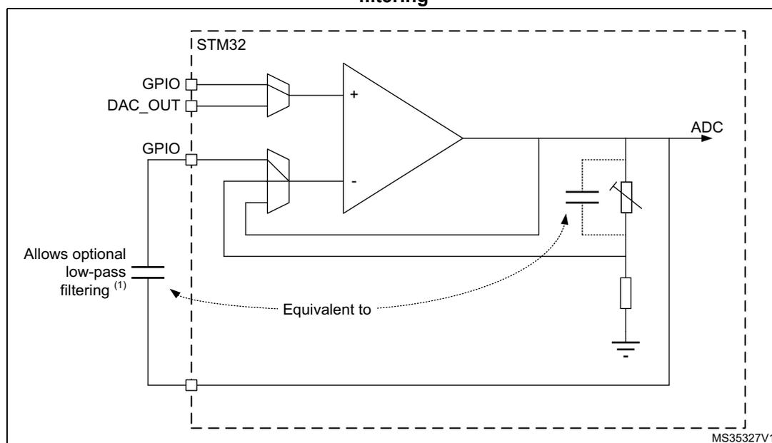 Circuit diagram showing an STM32 microcontroller's internal OPAMP configured in PGA mode. The non-inverting input (+) is connected via a multiplexer to either a GPIO or DAC_OUT. The inverting input (-) is connected via a multiplexer to a feedback network. A GPIO pin allows an external capacitor to be connected between the output and the inverting input for low-pass filtering. The feedback network includes a resistor ladder connected to ground. The output is also routed to an internal ADC. A dashed line indicates the 'Equivalent to' relationship between the external capacitor and the internal filtering path. Labeled MS35327V1.