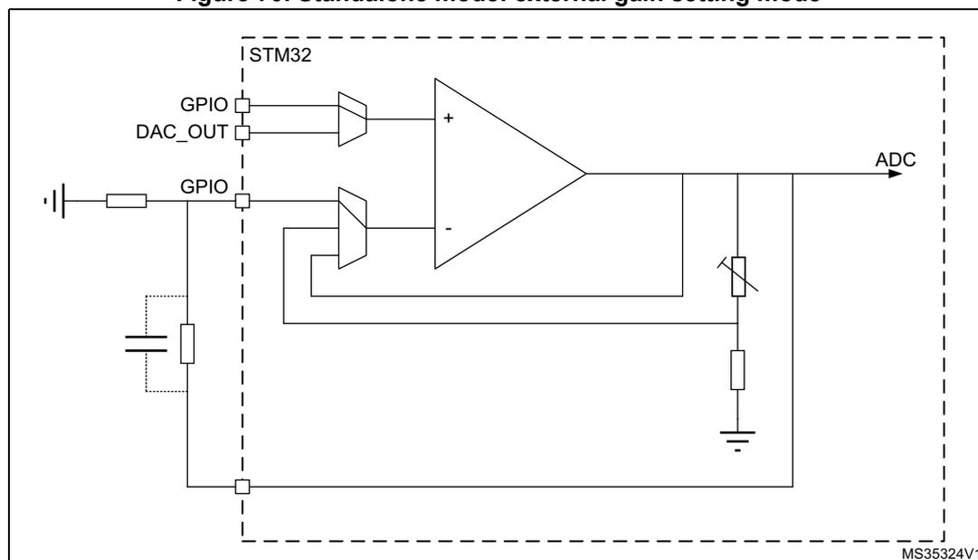 Circuit diagram of an operational amplifier (OPAMP) in standalone mode with external gain setting. The diagram shows an STM32 microcontroller (dashed box) containing an OPAMP. The non-inverting input (+) of the OPAMP is connected via a multiplexer to either a GPIO pin or DAC_OUT. The inverting input (-) is connected via another multiplexer to either a GPIO pin or a feedback path. Externally, there are resistors and capacitors connected to the GPIO pins to form a gain-setting network. The output of the OPAMP is connected to an internal ADC and also brought out to a pin. Labeled MS35324V1.