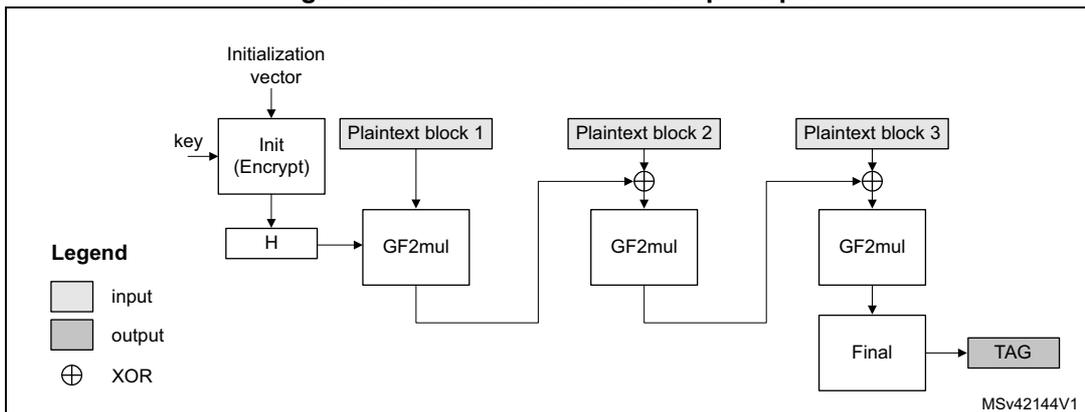 Diagram of GMAC authentication principle showing the flow from Initialization vector and key through Init, H, GF2mul, XOR, and Final blocks to produce a TAG.