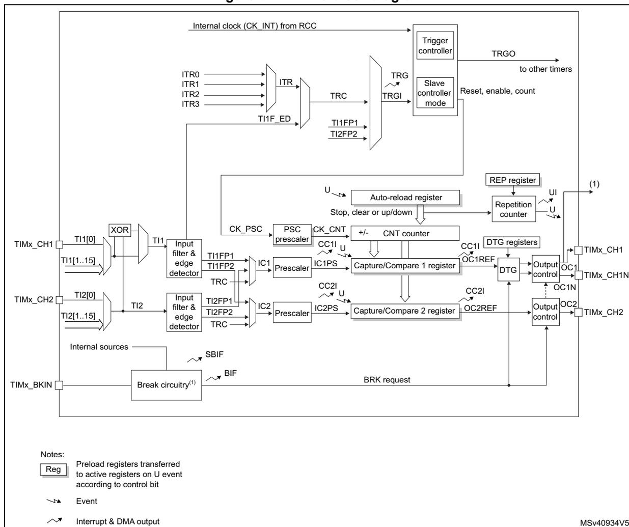 Figure 241. TIM15 block diagram. This is a detailed block diagram of the TIM15 timer module. At the top, the internal clock (CK_INT) from the RCC is connected to a 'Trigger controller' and a 'Slave controller mode'. The 'Trigger controller' receives inputs from ITR0, ITR1, ITR2, ITR3, and TI1F_ED (via an XOR gate). It outputs TRGO to other timers and provides reset, enable, and count signals to the 'Slave controller mode'. The 'Slave controller mode' is also connected to TRC, TRGI, TI1FP1, and TI2FP2. Below this, the 'Auto-reload register' (with U, Stop, clear or up/down inputs) and 'REP register' (with UI, U inputs) are connected to a 'Repetition counter'. The 'Repetition counter' outputs (1) to the output control blocks. The 'CNT counter' (+/-) receives CK_PSC from a 'PSC prescaler' and CC1I, CC2I from 'Capture/Compare 1 register' and 'Capture/Compare 2 register' respectively. It also receives Stop, clear or up/down from the 'Auto-reload register'. The 'CNT counter' outputs are connected to 'Capture/Compare 1 register' and 'Capture/Compare 2 register'. These registers have inputs IC1PS, IC2PS from 'Prescaler' blocks and CC1REF, OC2REF from 'DTG registers'. The 'DTG registers' receive inputs from 'Output control' blocks. The 'Output control' blocks (OC1, OC1N, OC2) receive inputs from 'DTG registers' and 'REP register' and output TIMx_CH1, TIMx_CH1N, TIMx_CH2. The 'Input filter & edge detector' blocks for TI1 and TI2 receive inputs from TIMx_CH1 (TI1[0], TI1[1..15]) and TIMx_CH2 (TI2[0], TI2[1..15]) via XOR gates. They output TI1, TI2, TI1FP1, TI1FP2, TI2FP1, TI2FP2, TRC. The 'Break circuitry' (1) receives inputs from TIMx_BKIN and internal sources (SBIF, BIF) and outputs a BRK request. A legend at the bottom left explains the symbols: 'Reg' for preload registers, 'Event' for dashed arrows, and 'Interrupt & DMA output' for jagged arrows. The diagram is labeled MSV40934V5.