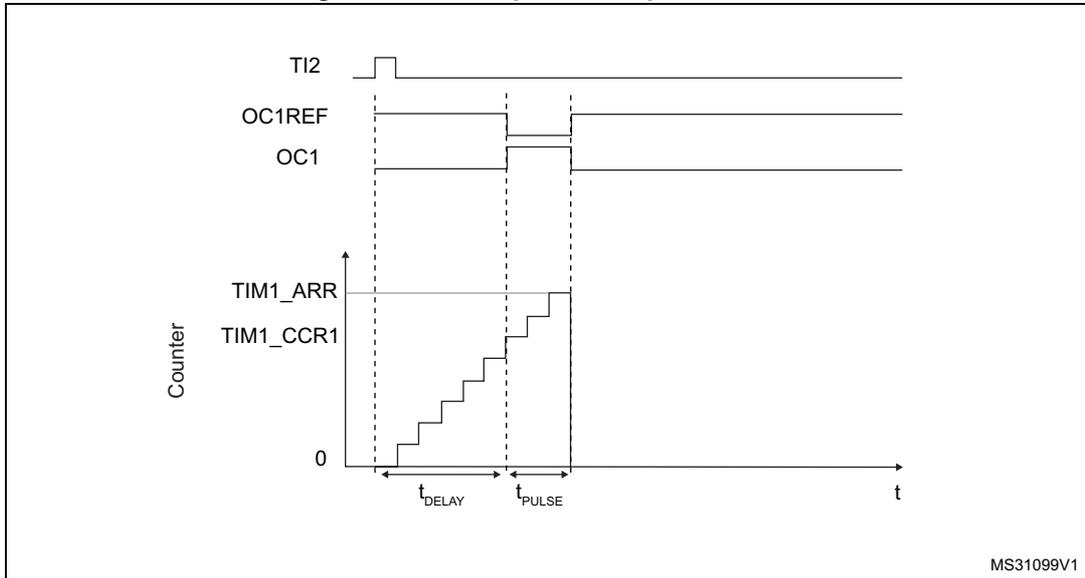 Timing diagram for one-pulse mode. The diagram shows four waveforms over time (t). 1. TI2: A single positive pulse. 2. OC1REF: A signal that goes high when the counter reaches TIM1_CCR1 and goes low when it reaches TIM1_ARR. 3. OC1: A signal that follows OC1REF. 4. Counter: A sawtooth-like waveform that starts at 0, increments in steps until it reaches TIM1_CCR1, then continues to increment until it reaches TIM1_ARR, at which point it resets to 0. The time interval from the rising edge of TI2 to the start of the counter incrementing is labeled t_DELAY. The time interval from the start of the counter incrementing to the falling edge of OC1REF is labeled t_PULSE. The diagram is labeled MS31099V1 in the bottom right corner.