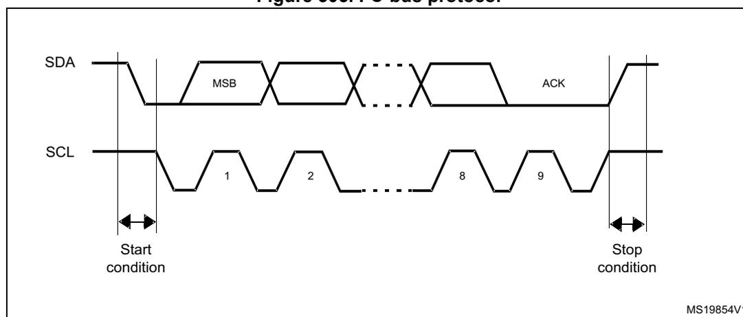 Timing diagram of the I2C-bus protocol showing SDA and SCL lines. The SDA line starts high, then drops to low for the Start condition. The SCL line is a square wave. The first eight SCL pulses (labeled 1 to 8) correspond to the transmission of eight data bits on the SDA line, starting with the MSB. The ninth SCL pulse (labeled 9) corresponds to the ACK (Acknowledge) bit. The SDA line then returns to high for the Stop condition. The diagram is labeled MS19854V1.