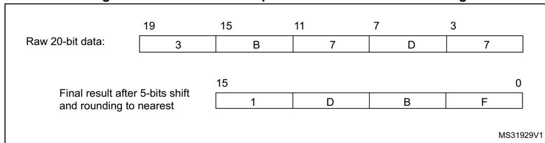 Numerical example of the processing with a 5-bit shift and rounding. It shows two rows of data: 'Raw 20-bit data' and 'Final result after 5-bits shift and rounding to nearest'. The raw data is shifted right by 5 bits, and the resulting 16 least significant bits are rounded to the nearest value.