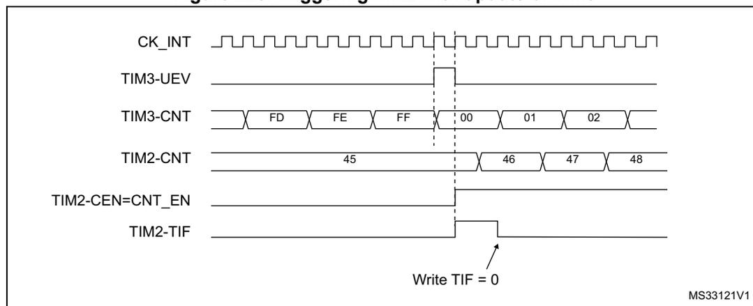 Timing diagram for Figure 228 showing the relationship between CK_INT, TIM3-UEV, TIM3-CNT, TIM2-CNT, TIM2-CEN=CNT_EN, and TIM2-TIF signals. The diagram shows TIM3 counting from FD to FF, then rolling over to 00. The TIM3-UEV signal pulses high at the overflow. This overflow event triggers TIM2, which starts counting from 45. The TIM2-CEN=CNT_EN signal is shown as a high pulse. The TIM2-TIF signal is shown as a high pulse, with an arrow pointing to it labeled 'Write TIF = 0'. The diagram is labeled MS33121V1.