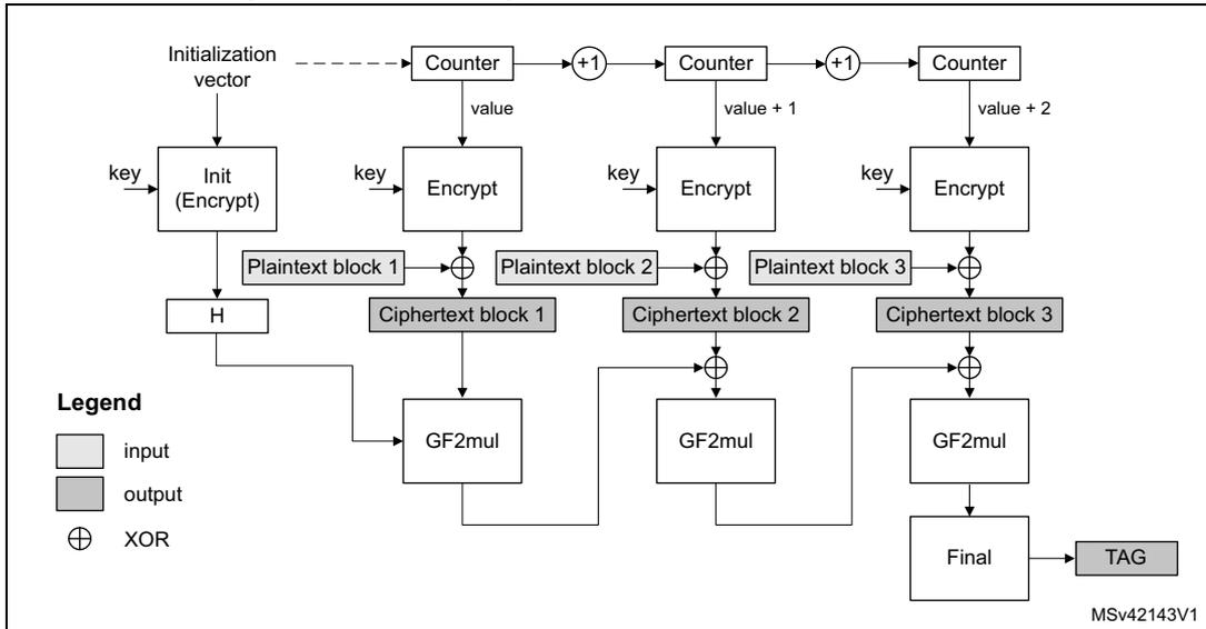 Diagram of GCM encryption and authentication principle showing the flow from Initialization vector and key through Init, Counter, Encrypt, XOR, and GF2mul blocks to produce ciphertext and a TAG.