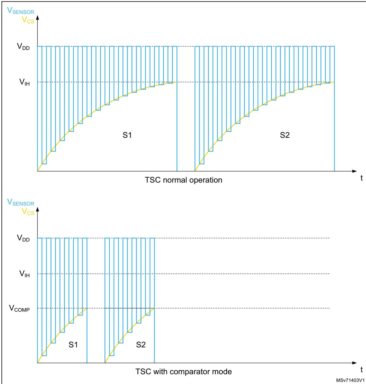 Two graphs showing sensor voltage variation over time. The top graph shows 'TSC normal operation' where the voltage rises towards V_IH. The bottom graph shows 'TSC with comparator mode' where the voltage rises towards V_COMP. Both graphs show periodic charging pulses and two sensor regions labeled S1 and S2.