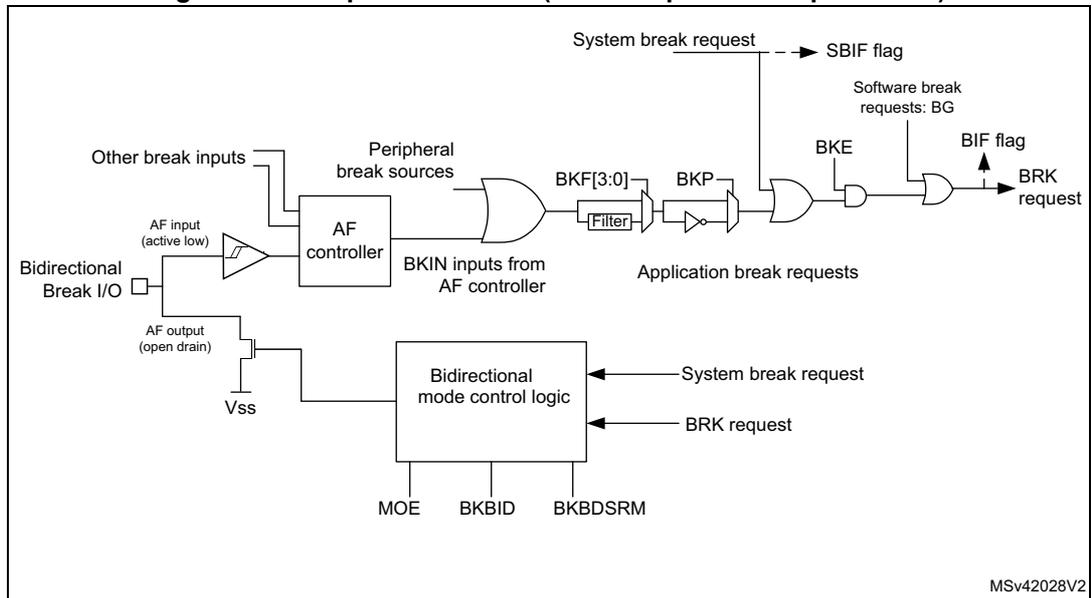 Figure 168. Output redirection (BRK2 request not represented). This block diagram illustrates the internal logic of the break circuitry. On the left, 'Other break inputs' and a 'Bidirectional Break I/O' (with 'AF input (active low)' and 'AF output (open drain)' connected to Vss) are connected to an 'AF controller'. The 'AF controller' provides 'BFIN inputs from AF controller' to an AND gate. 'Peripheral break sources' are also inputs to this AND gate. The output of the AND gate passes through a 'Filter' block labeled 'BKF[3:0]'. The filtered signal goes to an inverter labeled 'BKP'. The output of the inverter and 'System break request' (which also sets the 'SBIF flag') are inputs to another AND gate. The output of this AND gate is labeled 'Application break requests'. This signal and 'Software break requests: BG' (which also sets the 'BIF flag') are inputs to a final OR gate, which generates the 'BRK request'. The 'BRK request' is fed into 'Bidirectional mode control logic', which also receives 'System break request' and control bits 'MOE', 'BKBID', and 'BKDSRM'.