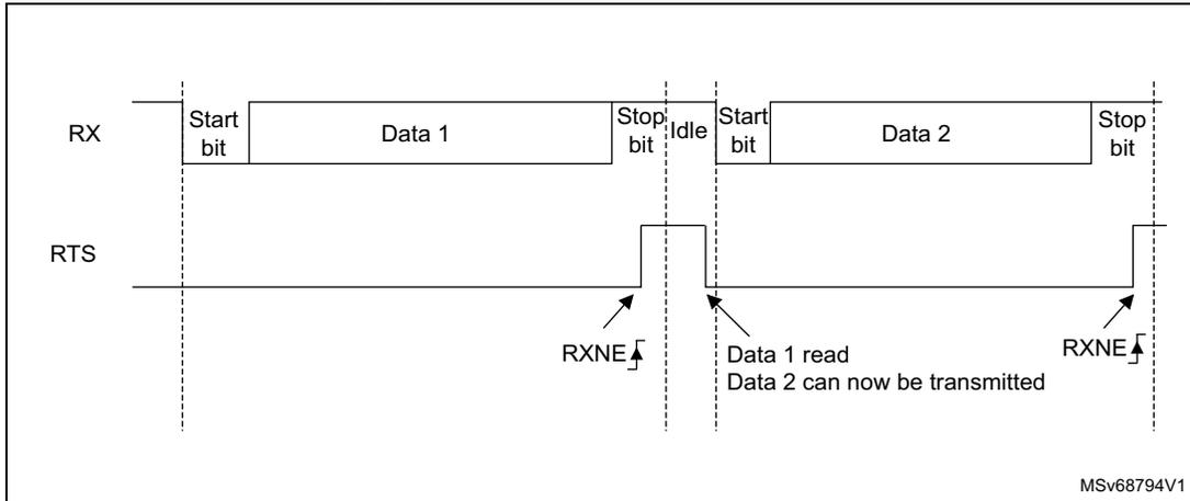 Timing diagram for RS232 RTS flow control showing RX and RTS signals over time. The RX signal shows two frames: 'Start bit', 'Data 1', 'Stop bit', 'Idle', 'Start bit', 'Data 2', 'Stop bit'. The RTS signal is initially low. It goes high at the end of the first frame (after the stop bit) and returns low at the 'Data 1 read' point. Text indicates 'Data 2 can now be transmitted' when RTS is low again. RXNE flags are shown at the start and end of the second frame. MSV68794V1 is noted in the bottom right.