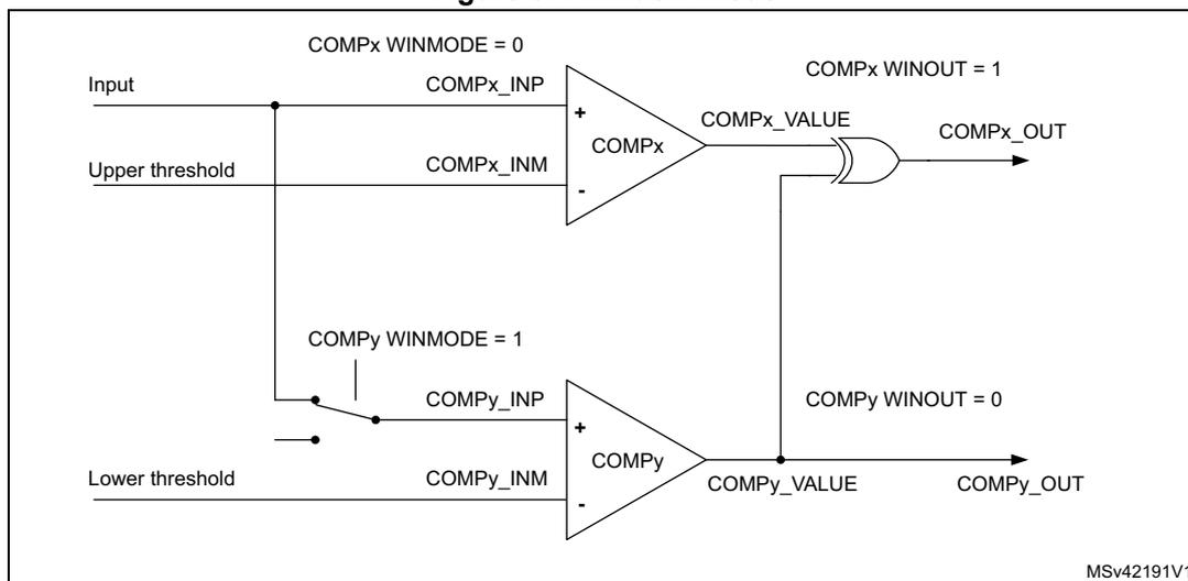 Schematic diagram of window mode using two comparators, COMPx and COMPy. COMPx has WINMODE = 0 and its output (COMPx_VALUE) is connected to one input of an OR gate. COMPy has WINMODE = 1 and its output (COMPy_VALUE) is connected to the other input of the same OR gate. The output of the OR gate is COMPx_OUT. The input is connected to COMPx_INP and COMPy_INP. The upper threshold is connected to COMPx_INM and the lower threshold is connected to COMPy_INM. Labels indicate COMPx WINOUT = 1 and COMPy WINOUT = 0.