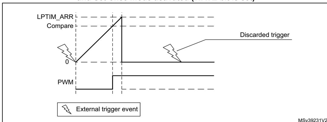 Figure 280: LPTIM output waveform in single-counting mode. The top graph shows the counter value (LPTIM_ARR) increasing linearly from 0 to a Compare value, then resetting to 0. The bottom graph shows the PWM output, which is high when the counter is below the Compare value and low otherwise. An external trigger event (lightning bolt) occurs after the counter has already reached the Compare value and is labeled 'Discarded trigger'. A legend indicates that a lightning bolt represents an 'External trigger event'. The reference MSv39231V2 is shown in the bottom right corner.