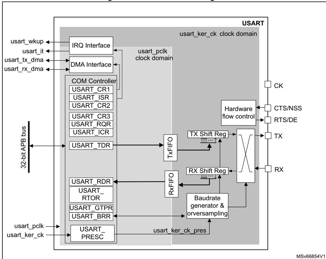 Figure 327. USART block diagram. The diagram shows the internal architecture of a USART. On the left, a 32-bit APB bus connects to the USART. External signals include usart_wkup, usart_it, usart_tx_dma, usart_rx_dma, usart_pclk, and usart_ker_ck. The internal structure includes an IRQ Interface, DMA Interface, COM Controller (with registers USART_CR1, USART_ISR, USART_CR2, USART_CR3, USART_RQR, USART_ICR), USART_TDR, USART_RDR, USART_RTOR, USART_GTPR, USART_BRR, and USART_PRESC. The COM Controller is connected to a TxFIFO and a RxFIFO. The TxFIFO feeds into a TX Shift Reg, which connects to a TX pin. The RX pin feeds into an RX Shift Reg, which connects to the RxFIFO. A Baudrate generator & oversampling block is connected to the USART_RDR and USART_BRR registers. A Hardware flow control block is connected to the CTS/NSS and RTS/DE pins. The diagram is divided into two clock domains: usart_pclk and usart_ker_ck.