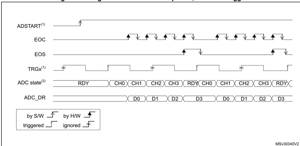 Timing diagram for single conversions of a sequence with hardware trigger. It shows signals ADSTART, EOC, EOS, TRGx, ADC state, and ADC_DR over time. TRGx is a hardware trigger. ADC state shows a sequence of channels CH0, CH1, CH2, CH3. ADC_DR shows corresponding data values D0, D1, D2, D3.
