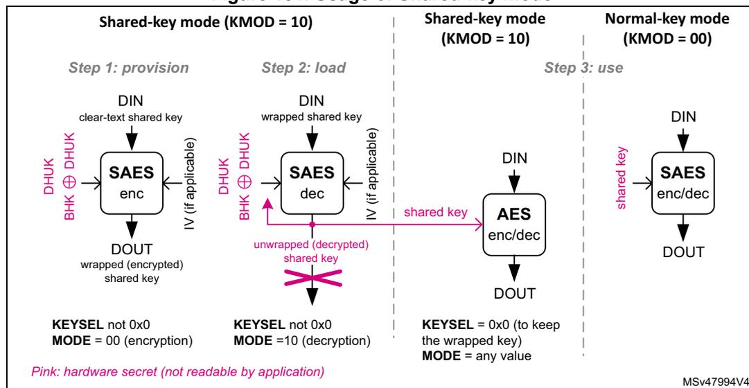 Diagram illustrating the usage of Shared-key mode for SAES. It is divided into three steps: provision, load, and use. Step 1 (provision) shows a clear-text shared key being encrypted by SAES (enc) using DHUK and BHK to produce a wrapped (encrypted) shared key. Step 2 (load) shows the wrapped key being decrypted by SAES (dec) using DHUK and BHK to produce an unwrapped (decrypted) shared key. Step 3 (use) shows the unwrapped key being used by the AES peripheral (enc/dec) to produce the final output. The diagram also shows the configuration of KEYSEL and MODE for each step.