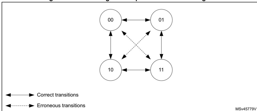 State diagram for quadrature encoded signals showing four states (00, 01, 10, 11) and their transitions.
