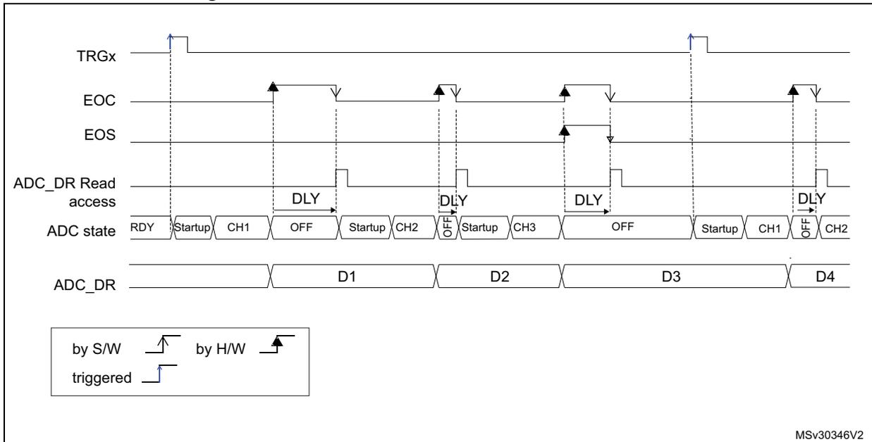 Timing diagram showing ADC behavior with WAIT = 1 and AUTOFF = 1. It includes signals for TRGx (hardware trigger), EOC (end of conversion), EOS (end of sequence), ADC_DR Read access, ADC state (RDY, Startup, CH1, OFF, CH2, CH3), and ADC_DR (data registers D1, D2, D3, D4). The diagram shows the sequence of events from a hardware trigger to the final data read, including startup times and delays (DLY).
