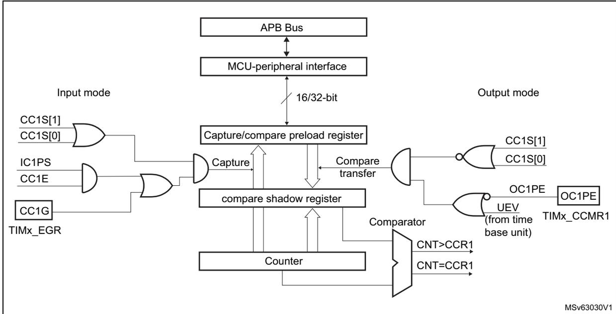 Schematic diagram of Capture/compare channel 1 main circuit showing input and output modes, registers, and logic gates.