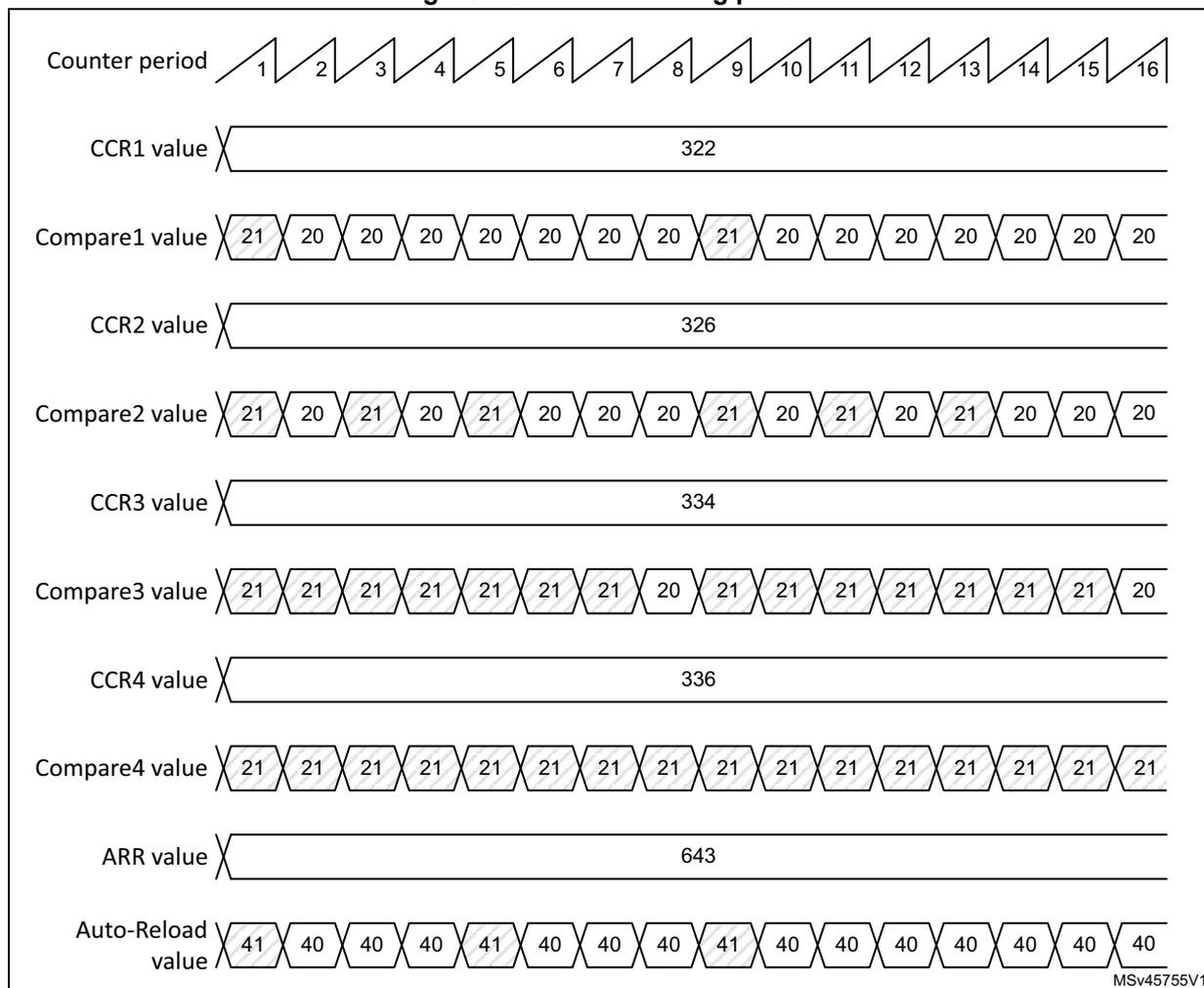 Figure 285. PWM dithering pattern. A diagram showing the relationship between a counter period, compare values (CCR1-4), ARR value, and Auto-Reload value over 16 counter periods. The counter period increases linearly from 1 to 16. CCR1 value is constant at 322. Compare1 value alternates between 21 and 20. CCR2 value is constant at 326. Compare2 value alternates between 21 and 20. CCR3 value is constant at 334. Compare3 value alternates between 21 and 20. CCR4 value is constant at 336. Compare4 value alternates between 21 and 20. ARR value is constant at 643. Auto-Reload value alternates between 41 and 40.