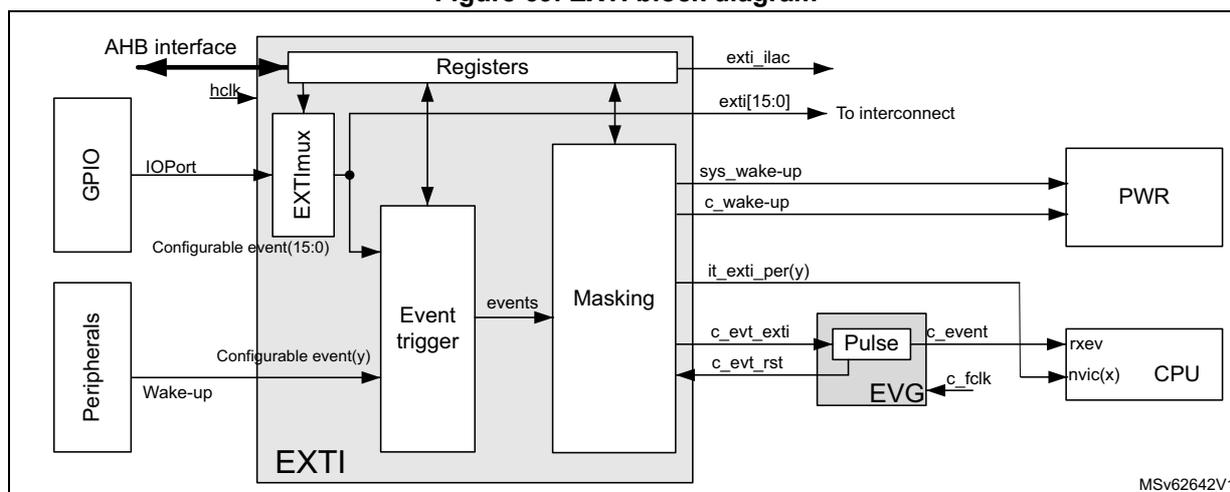 Figure 69. EXTI block diagram. The diagram shows the internal architecture of the EXTI block. On the left, 'GPIO' and 'Peripherals' blocks are connected to the 'EXTI' block. 'GPIO' connects via 'IOPort' to an 'EXTI mux'. 'Peripherals' connect via 'Wake-up' and 'Configurable event(y)' signals to an 'Event trigger'. The 'EXTI' block contains 'Registers', 'EXTI mux', 'Event trigger', and 'Masking' components. The 'Registers' are connected to an 'AHB interface' (with 'hclk' input) and output 'exti_ilac' and 'exti[15:0]' signals. 'exti[15:0]' goes 'To interconnect'. The 'Event trigger' outputs 'events' to the 'Masking' block. The 'Masking' block outputs 'sys_wake-up', 'c_wake-up', 'it_exti_per(y)', 'c_evt_exti', and 'c_evt_rst' signals. 'sys_wake-up' and 'c_wake-up' go to a 'PWR' block. 'it_exti_per(y)', 'c_evt_exti', and 'c_evt_rst' go to an 'EVG' block. The 'EVG' block contains a 'Pulse' component and outputs 'c_event' and 'c_fclk' signals. 'c_event' goes to 'rxev' and 'nvic(x)' blocks, which are part of the 'CPU'. 'c_fclk' goes to the 'CPU'.