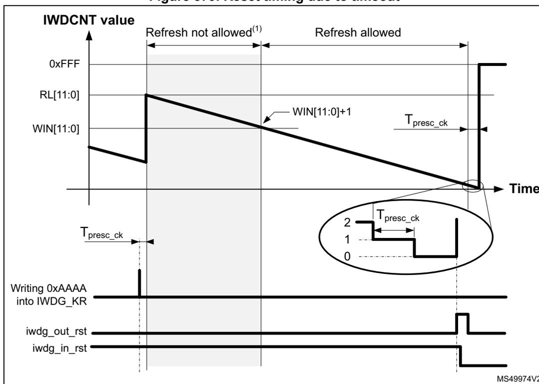 Timing diagram for IWDG reset due to timeout. The top graph shows the IWDCNT value decreasing linearly from RL[11:0] towards 0. A window threshold WIN[11:0] is shown. The counter is divided into two regions: 'Refresh not allowed' (from RL[11:0] down to WIN[11:0]+1) and 'Refresh allowed' (from WIN[11:0]+1 down to 0). A reset is generated when the counter reaches 0. Below the graph, signals for 'Writing 0xAAAA into IWDG_KR', 'iwdg_out_rst', and 'iwdg_in_rst' are shown. An inset shows a detail of the prescaler clock (T_presc_ck) and counter states (0, 1, 2).