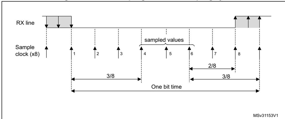 Timing diagram showing data sampling on the RX line with a sample clock (x8). It illustrates the sampling of three bits, with 'sampled values' taken at the 4th, 5th, and 6th clock cycles. The diagram shows the RX line, sample clock (x8) with 8 pulses per bit time, and timing intervals of 3/8 and 2/8 of a bit time.