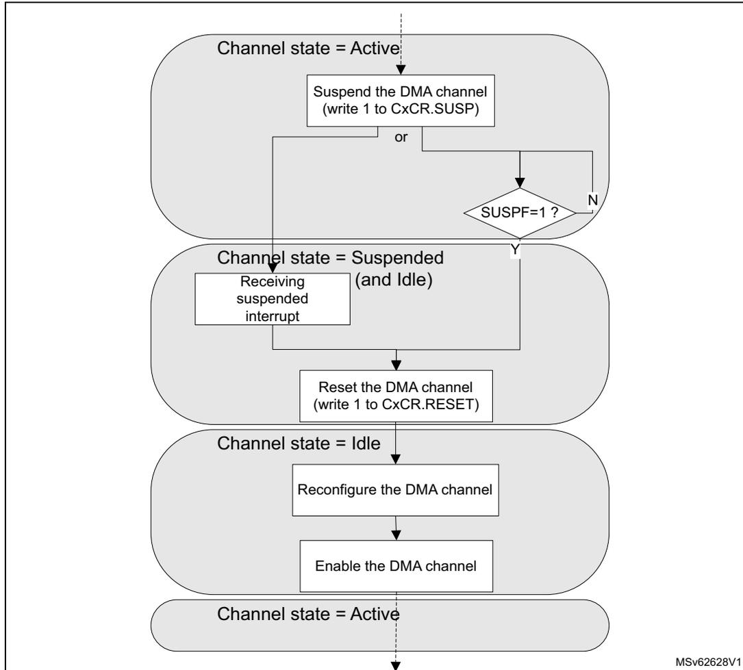 Flowchart of GPDMA channel abort and restart sequence