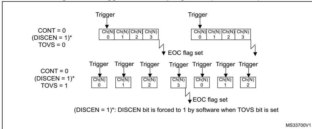 Figure 100: Triggered oversampling mode (TOVS bit = 1). The diagram shows two timing sequences for ADC conversions. Top sequence: CONT=0, DISCEN=1, TOVS=0. A single trigger starts a sequence of 4 conversions (Ch(N) 0, 1, 2, 3), followed by an EOC flag. Bottom sequence: CONT=0, DISCEN=1, TOVS=1. Each conversion (Ch(N) 0, 1, 2, 3, 0, 1, 2) requires its own individual trigger. An EOC flag is set after the full oversampling ratio is reached.