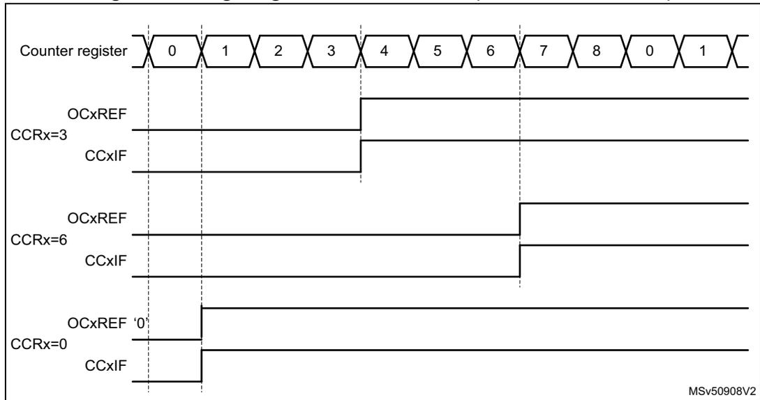 Timing diagram showing edge-aligned PWM waveforms for three compare values (CCRx=3, 6, and 0) with ARR=8 and CCxP=0. The counter register sequence is 0, 1, 2, 3, 4, 5, 6, 7, 8, 0, 1. OCxREF signals are shown for each compare value, with corresponding CCRx and CCxIF signals. The diagram illustrates how the output level changes immediately when the compare value is updated.
