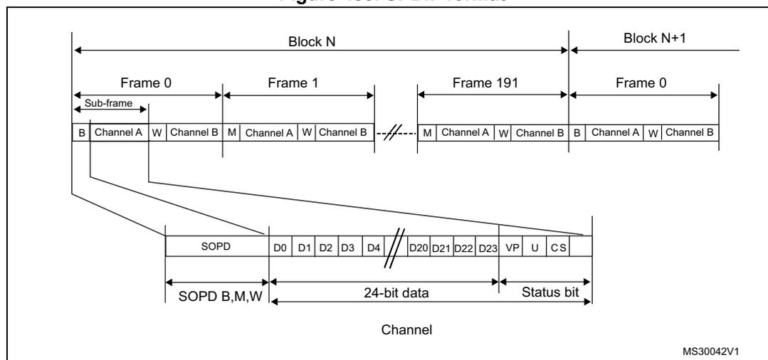 Figure 488. SPDIF format diagram showing the structure of a block, frame, and sub-frame.