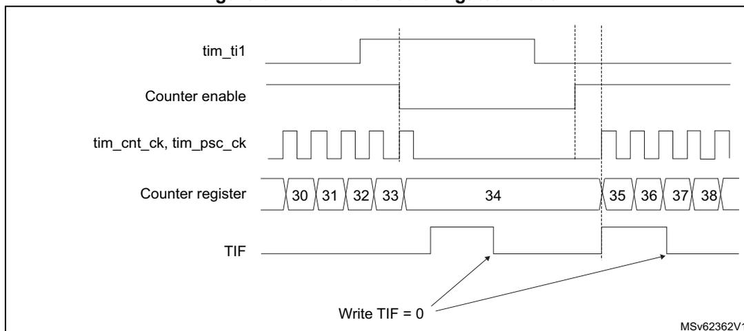 Timing diagram for Figure 322: Control circuit in gated mode. The diagram shows five signals over time: tim_ti1 (input), Counter enable, tim_cnt_ck, tim_psc_ck (clocks), Counter register (values 30, 31, 32, 33, 34, 35, 36, 37, 38), and TIF (interrupt flag). The Counter enable signal is high only when tim_ti1 is high and the counter is enabled. The counter register values increase from 30 to 38 while the Counter enable is high. The TIF flag is set when the counter overflows from 38 to 30. Arrows point from the text 'Write TIF = 0' to the TIF signal line.